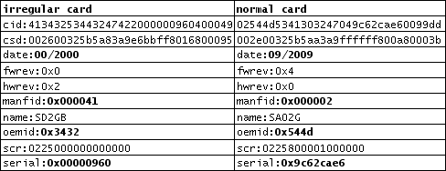 Sandisk Serial Number Format