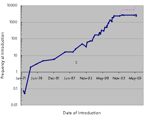 Intel CPU clock speed at introduction versus time