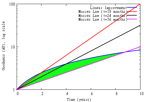 Moore’s Law versus linear improvement 