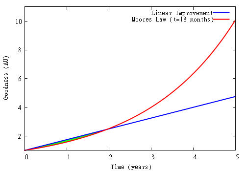 Moore’s Law in linear scale